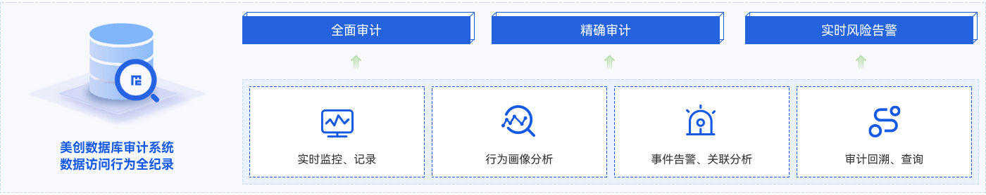 數據庫安全審計