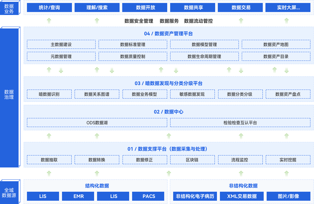 醫療行業一站式數據共享、開放、交易全場景解決方案
